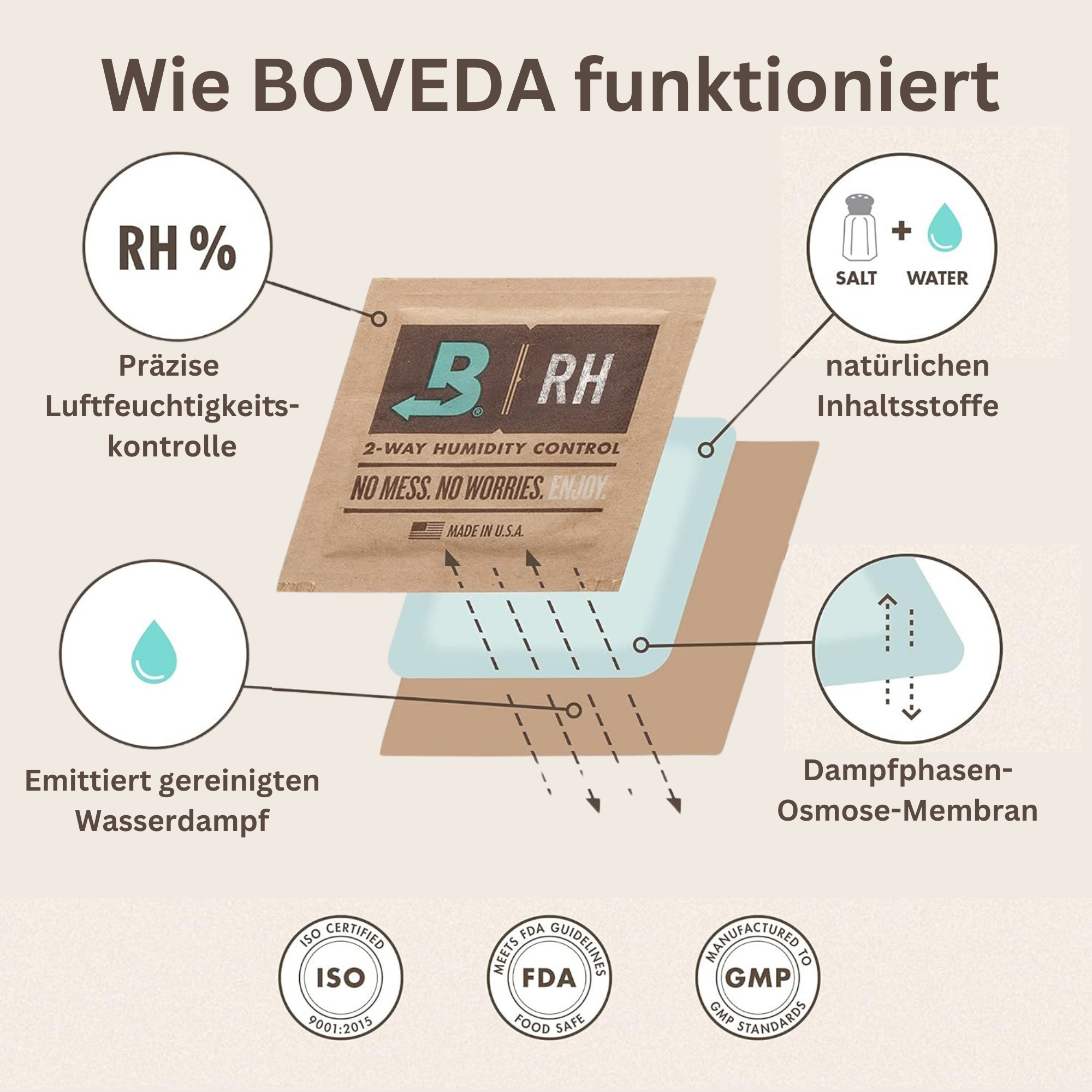 58%/62% - 4g bis 8g Boveda Hygro-Pack Feuchtigkeit - Feuchtigkeitskontrolle - Aufbewahrung von Kräutern - humidity pack - Luftfeuchtigkeit